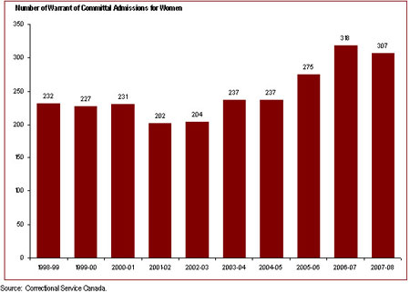 The number of women admitted from the courts to federal jurisdiction increased over the past decade