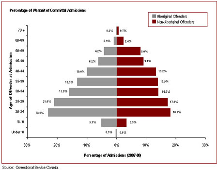 The average age at admission is lower for Aboriginal offenders than for non-Aboriginal offenders 