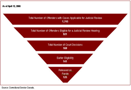 83% of judicial review hearings result in earlier parole eligibility