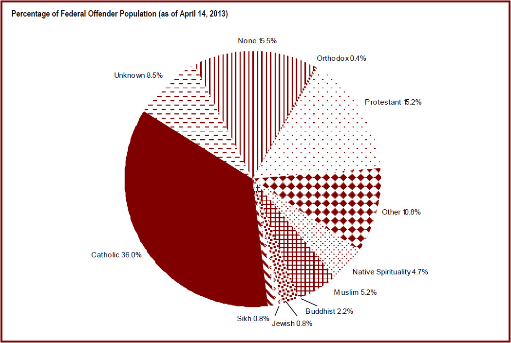The religious identification of the offender population is diverse