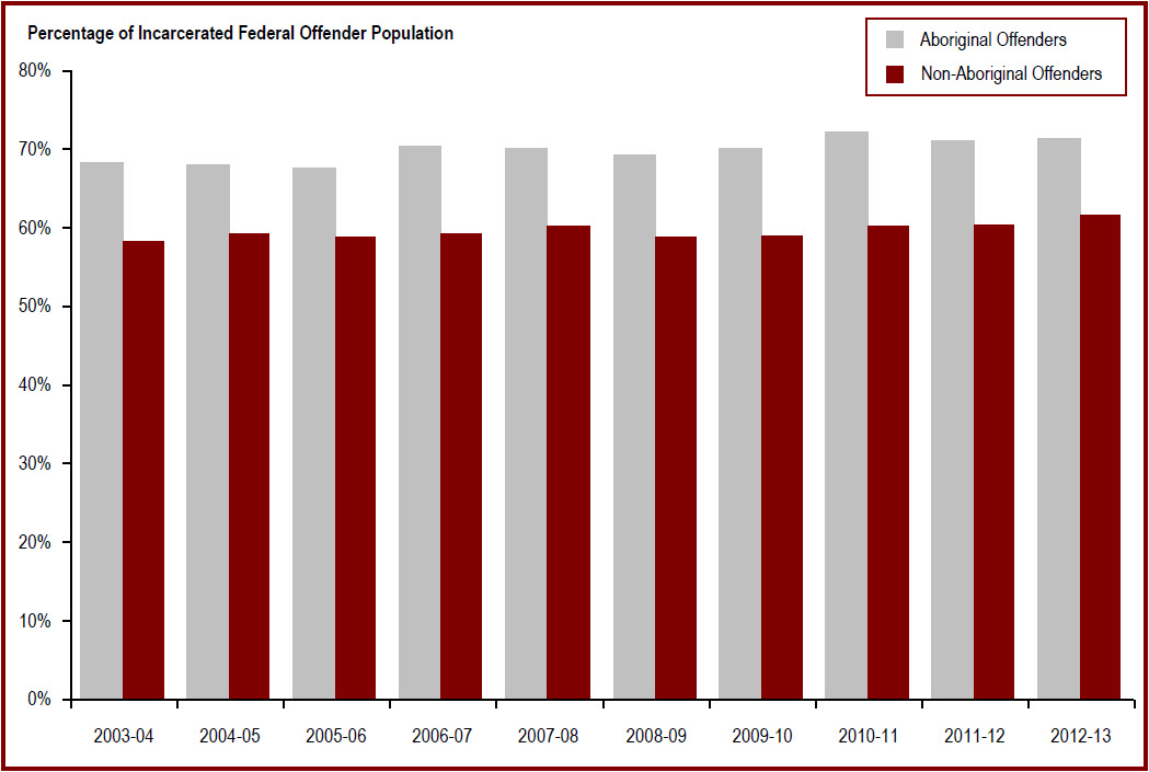 The proportion of Aboriginal offenders incarcerated is higher than for non-Aboriginal offenders