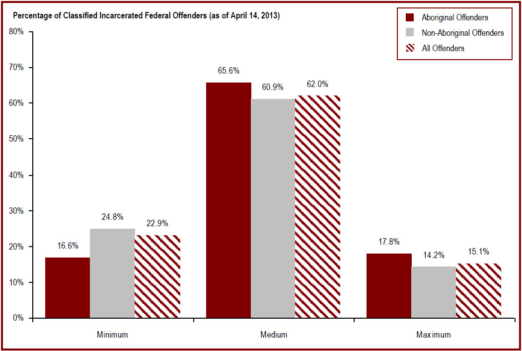 The majority of incarcerated federal offenders are classified as medium security risk