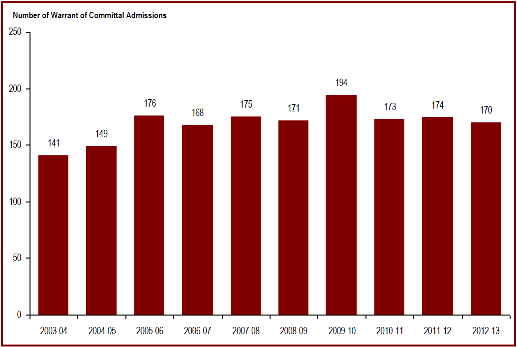 Admissions with a life or indeterminate sentence were stable in 2012-13