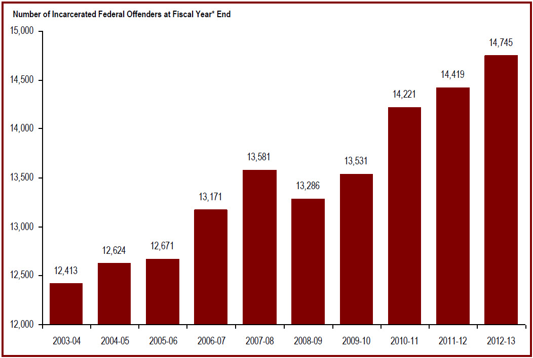 The number of incarcerated federal offenders increased in 2012-13