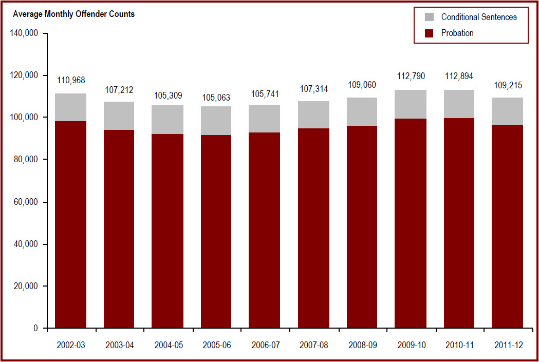 Provincial/territorial community corrections population decreased in 2011-12