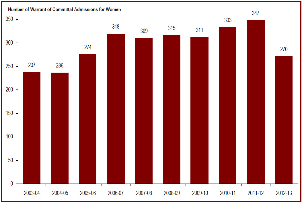 The number of women admitted from the courts to federal  jurisdiction decreased in 2012-13
