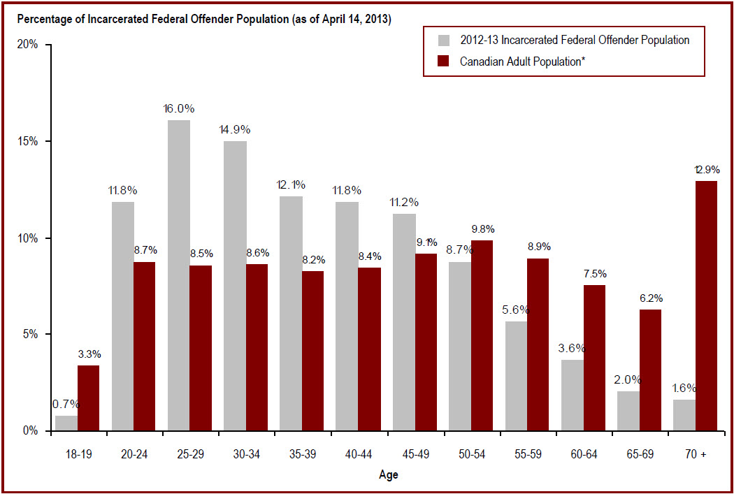 21% of the federal incarcerated offender population is aged 50 or over