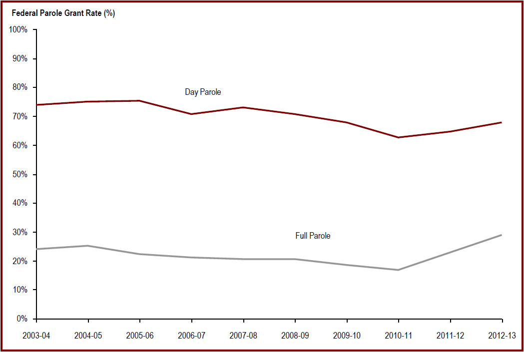 The federal day and full parole grant rates are increased in 2012-13