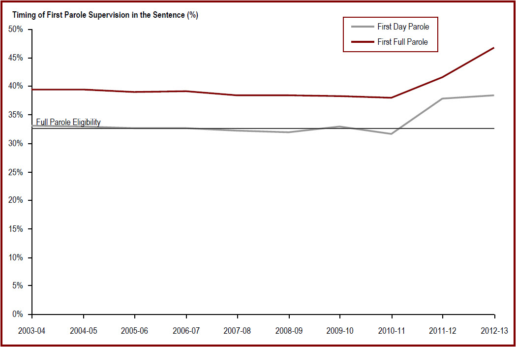 Proportion  of sentence served prior to being released on parole is the highest since  2003-04