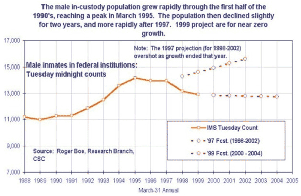 Male in-custody population growth