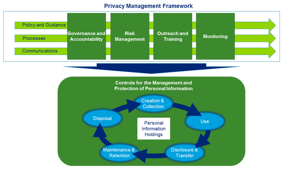 Privacy Management Framework