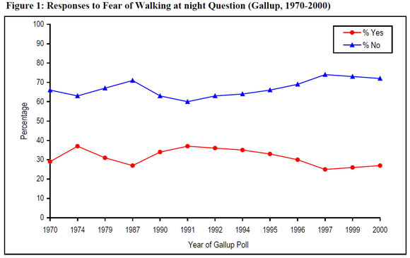 Figure 1: Responses to Fear of Walking at night Question (Gallup, 1970-2000)