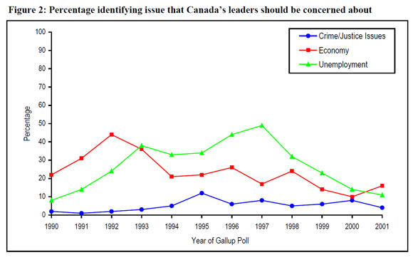 Figure 2: Percentage identifying issue that Canada's leaders should be concerned about