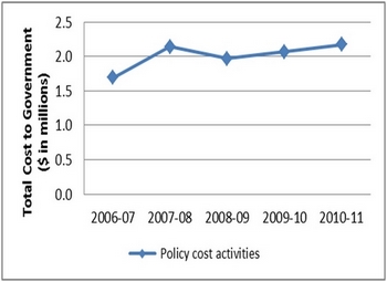 Figure 5: Trend in Cost to Government of Policy Activities