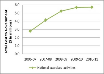 Figure 9: Trend in Cost to Government of National Exercises Activities