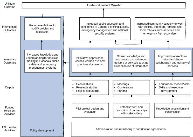 Logic Model for the PDCP