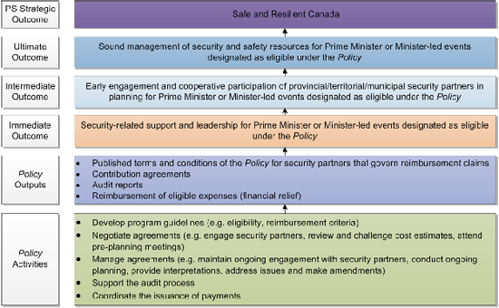 Logic Model of the Security Cost Framework Policy