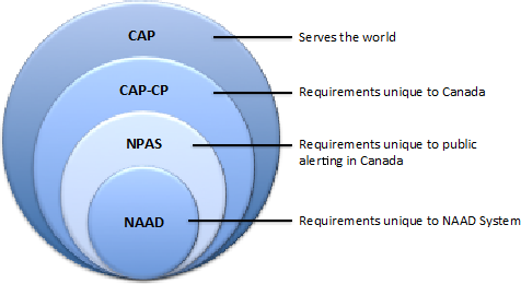 NPAS Communications Model