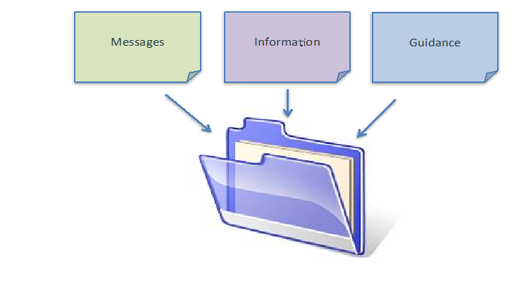 Role of CAP - Message Protocol