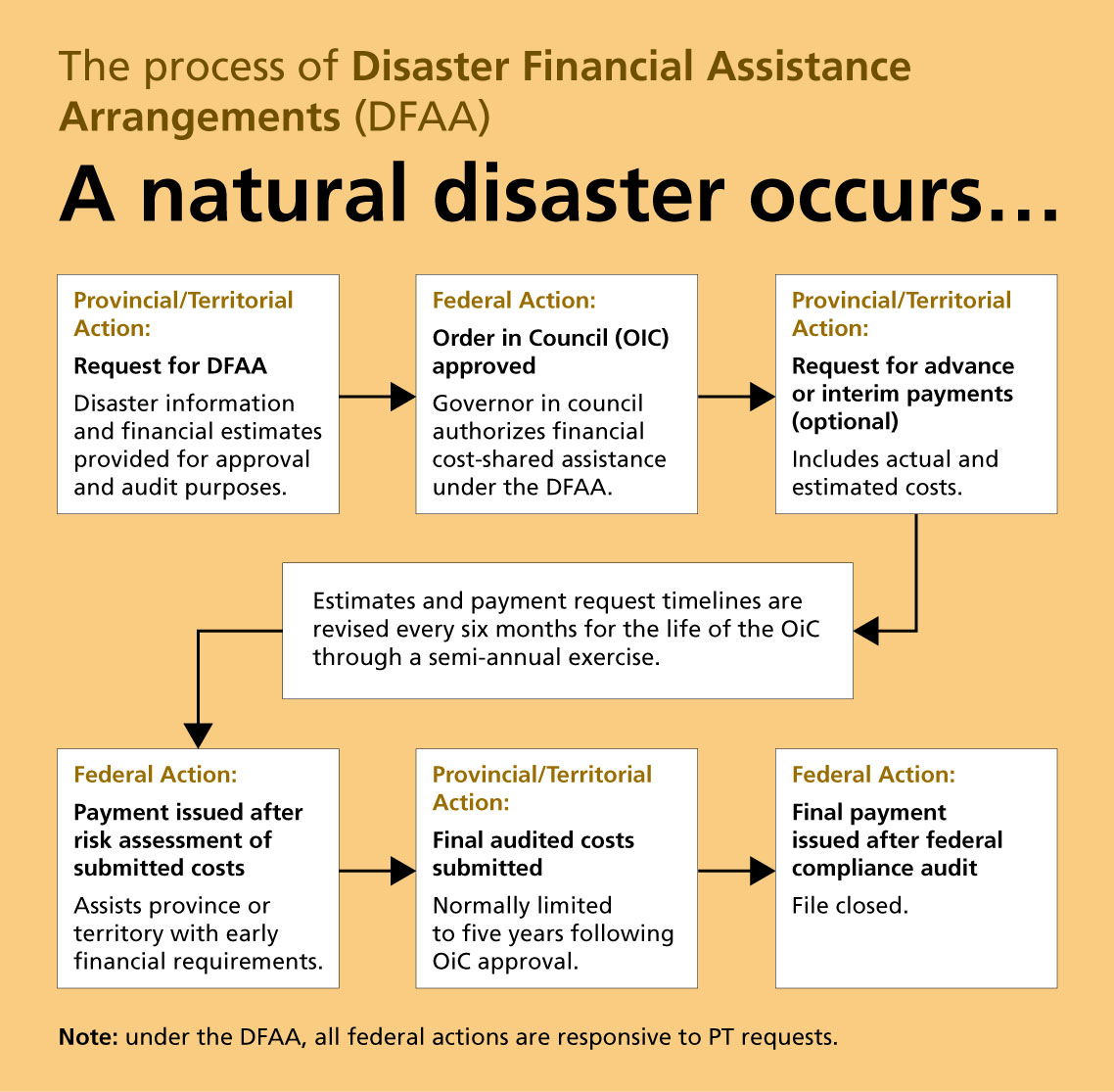 Flow chart of the process of Disaster Financial Assistance Arrangements (DFAA)