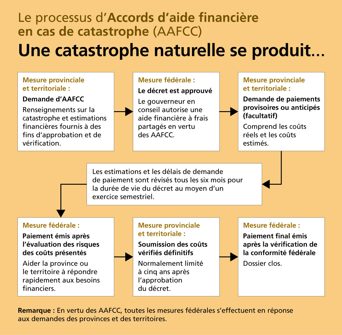 Organigramme du processus d'Accords d'aide financière en cas de catastrophe (AAFCC)
