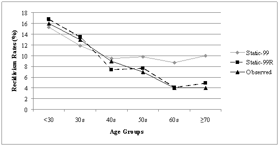 Figure 1. Comparing observed five-year sexual recidivism rates per age group to recidivism rates predicted from Static-99 and Static-99R, using data from the validation sample.