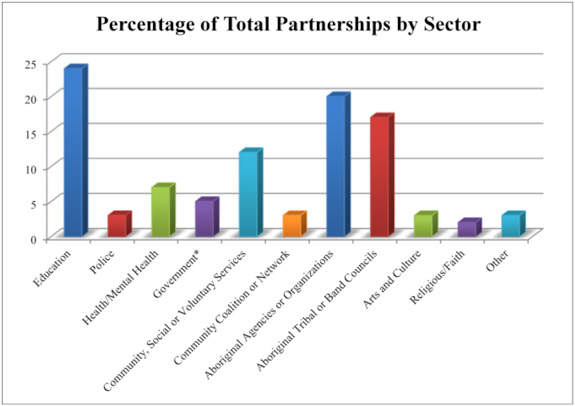 This chart illustrates the percentages of total partnerships by sector reported by NCPC funded LST projects.