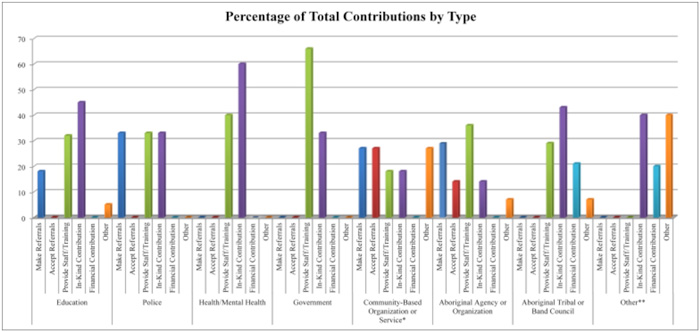 This chart illustrates the percentages of total contributions for each sector by contribution type as reported by NCPC funded LST projects