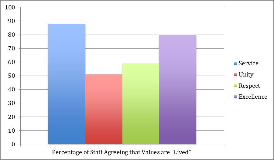 This graph shows the percentage of staff agreeing that values are ‘Lived'