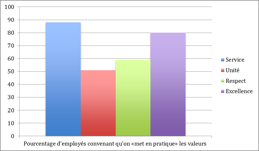 Le graphique montre le pourcentage des employés qui jugent que les valeurs sont mises en pratique.