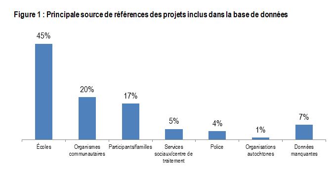 Figure 1 : Principale source de références des projets inclus dans la base de données