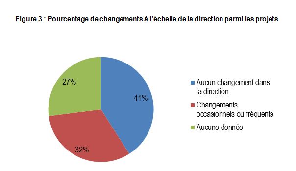 Figure 3 : Pourcentage de changements à l’échelle de la direction parmi les projets