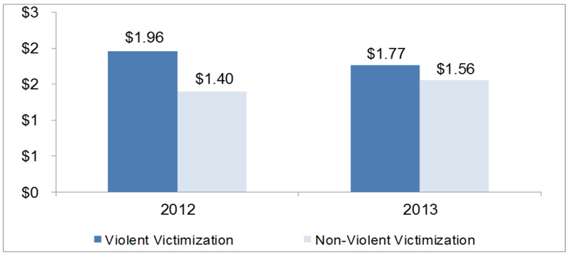 Comparisons between GSS categories of violent and non-violent victimization offences for calls for service in Waterloo in 2012 and 2013