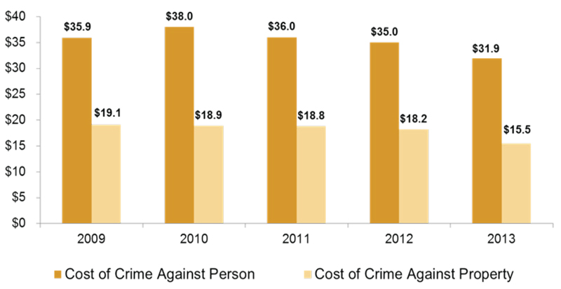 Comparison of OPP Total Cost of UCR Crime Incidents by Year Based on Police Salaries (in Millions of Dollars).