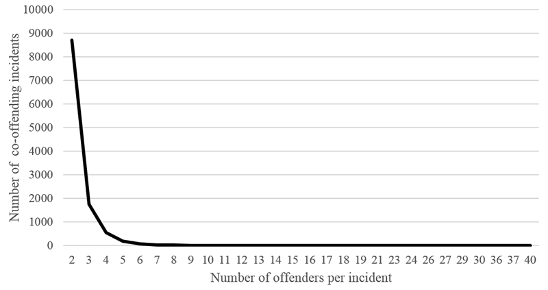 Number of Offenders per Co-Offending Incident within Montreal, 2005-2009 (n=11,417)