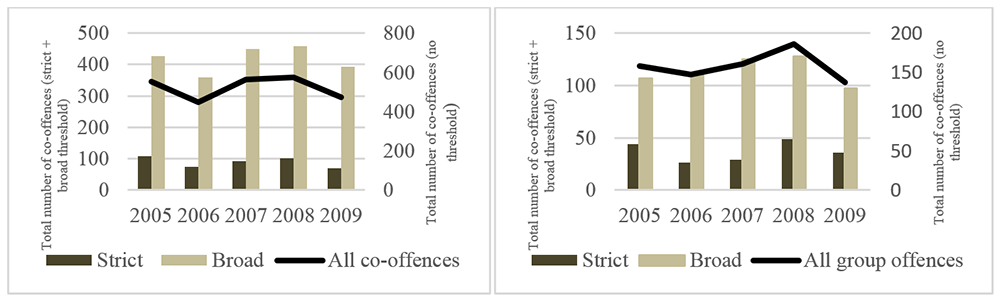 Wide Net Model (Left) and Standard Definition (Right): Frequency of Offences Potentially Related to Organized Crime and Seriousness of these Offences within Montreal, 2005-2009