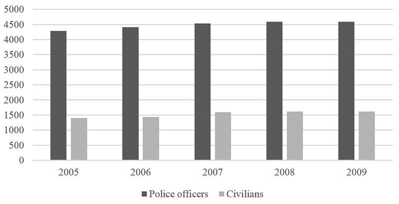 Number of Police Officers and Civilians, SPVM 2005-2009