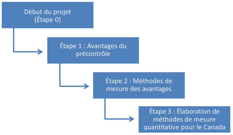 Structure du projet