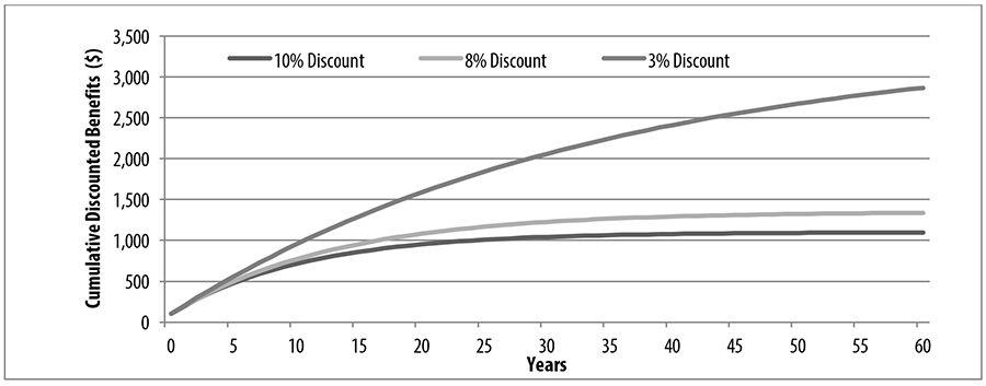 Cumulative Discounted Benefits of $100 per Year