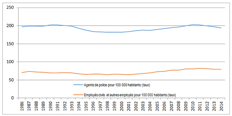 Figure 1a: Police Officers and Civilian and other personnel per 100,000 Population, Canada 1986-2014