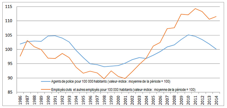 Figure 1b: Police officers and Civilian and other personnel: Canada 1986 – 2014 Index value (average rate per 100,000 1986 - 2014 = 100)