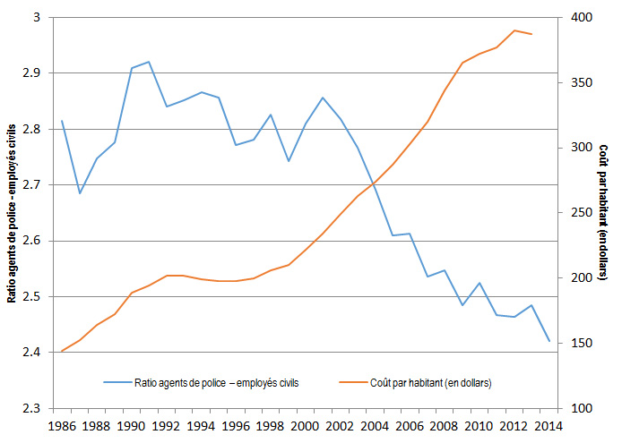 Figure 2 : Ratio entre les agents de police et les employés civils et coût par habitant des services de police au Canada de 1986 à 2014