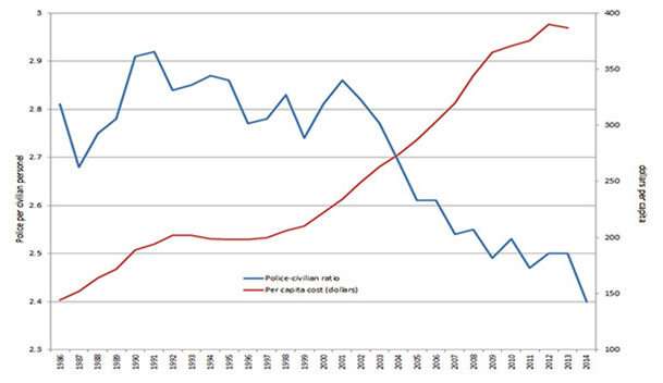 Figure 2: Police-Civilian Ratio and Per Capita Cost for Policing, Canada 1986-2014