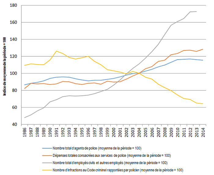 Figure 3: Relative Trends in the Total Number of Police Officers, Civilians/Other Personnel, Total Expenditures for Policing and Criminal Code Incidents per Police Officer, Canada 1986-2014