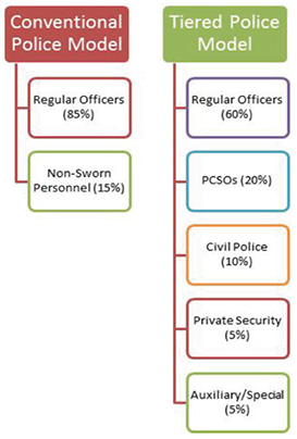 Figure 5: Deployment of Sworn and Non-Sworn Officers in a Tiered Policing Model