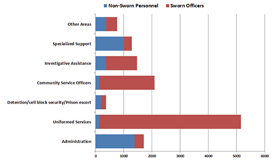 Figure 7: Number of Sworn and Non-Sworn Personnel by Function Category: All Respondents