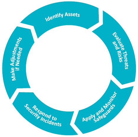 Cyber Security  Fundamentals Cycle