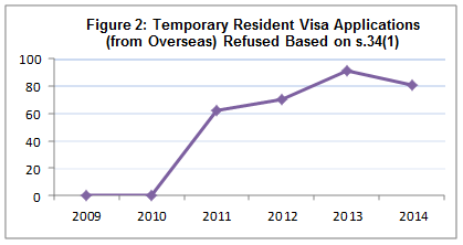 Figure 2: Temporary Resident Visa Applications (from Overseas) Refused Based on s.34(1)
