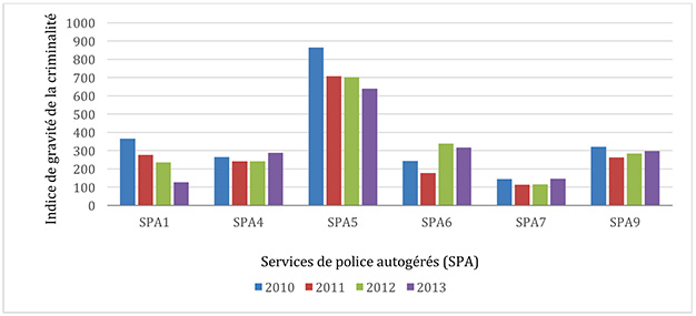 Figure 1 : Indice de gravité de la criminalité associé aux services de police autogérés