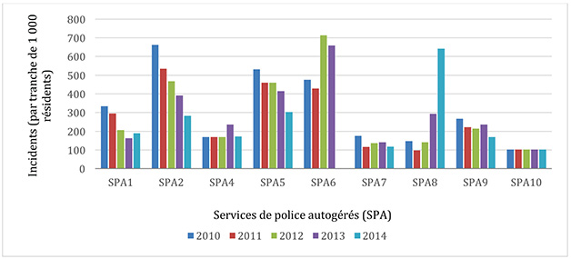 Figure 2 : Nombre d'incidents criminels par tranche de 1 000 habitants dans les collectivités dont le maintien de l'ordre était assuré par des services de police autogérés